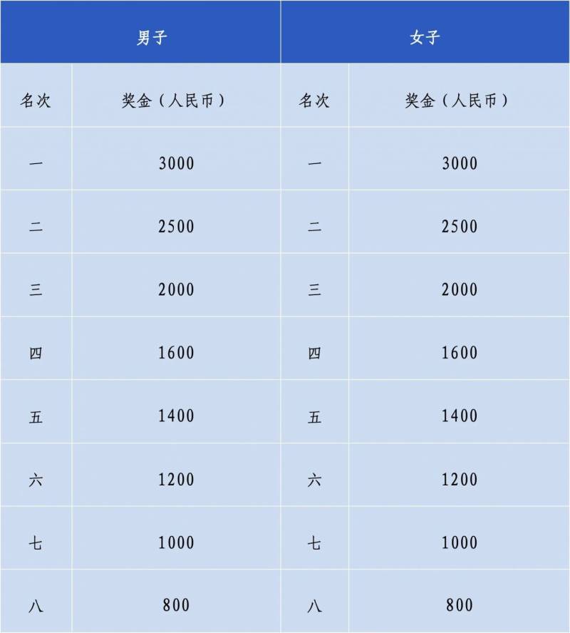 2024汕头马拉松奖金多少钱？（附报名官网）（4）