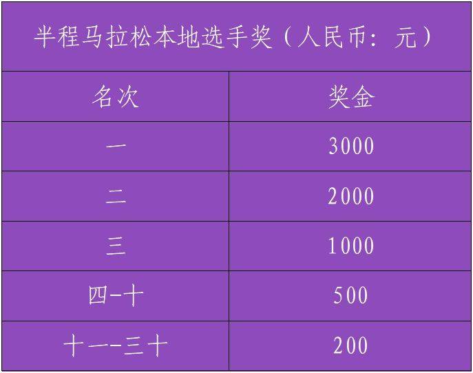 2024南海桂城三山环岛半程马拉松奖金多少钱？（3）