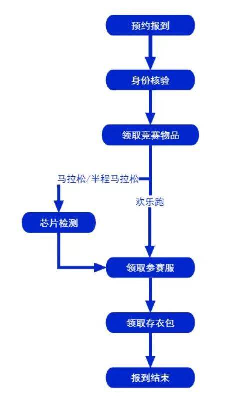 2024年西安马拉松怎么领取物资? 2024年西安马拉松怎么领取物资?