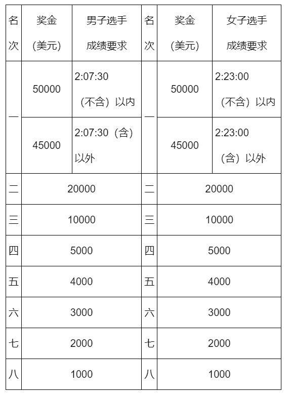 2024北京马拉松奖励办法(奖金多少钱)