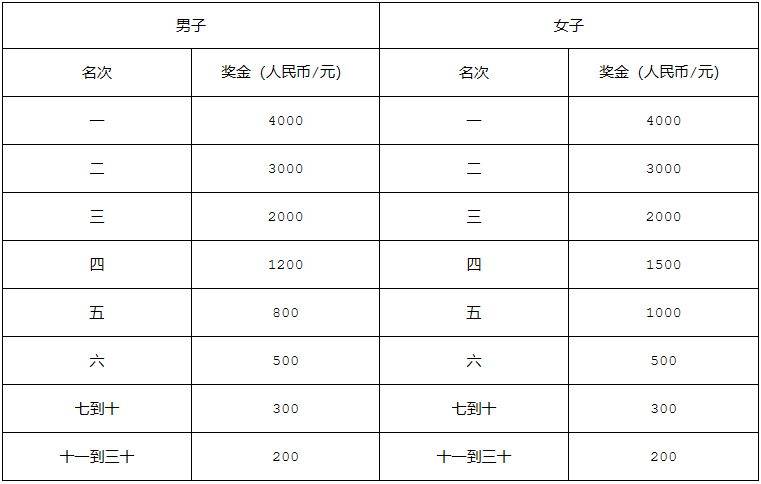2024年南宁马拉松奖金（4）