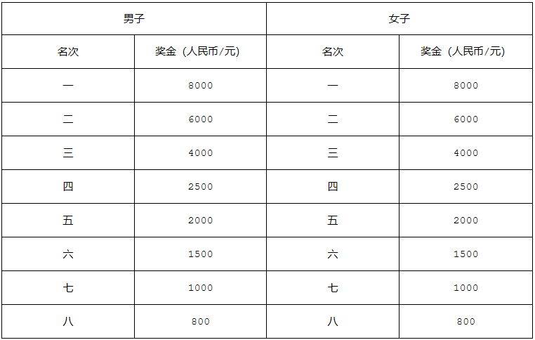 2024年南宁马拉松奖金（2）