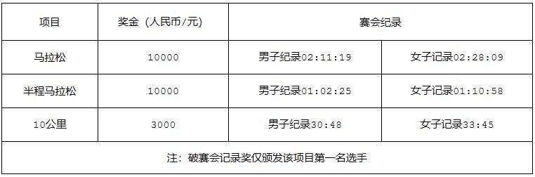2024年南宁马拉松奖金（6）