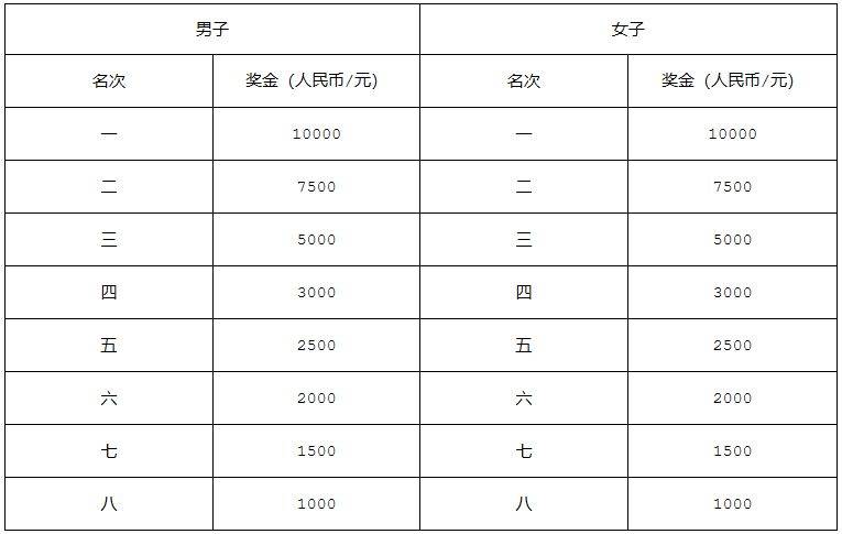2024南宁马拉松竞赛规程（时间+路线+竞赛办法+奖金设置+关门时间）（3）