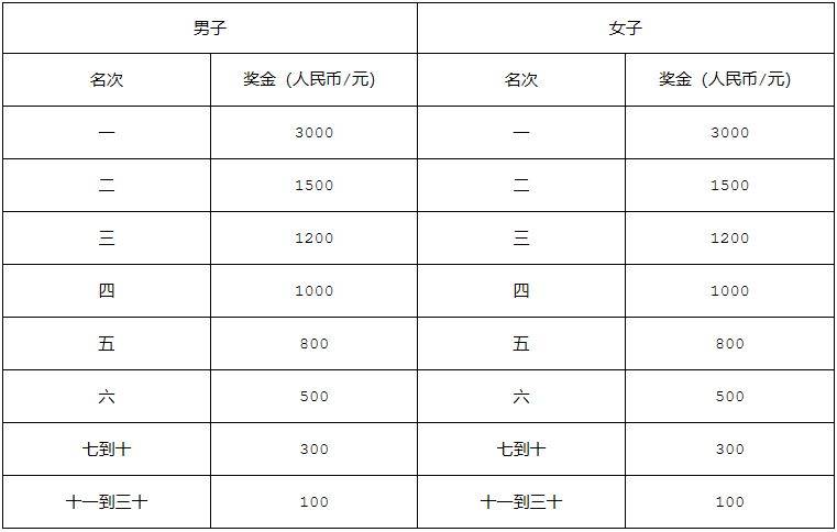 2024南宁马拉松竞赛规程（时间+路线+竞赛办法+奖金设置+关门时间）（7）
