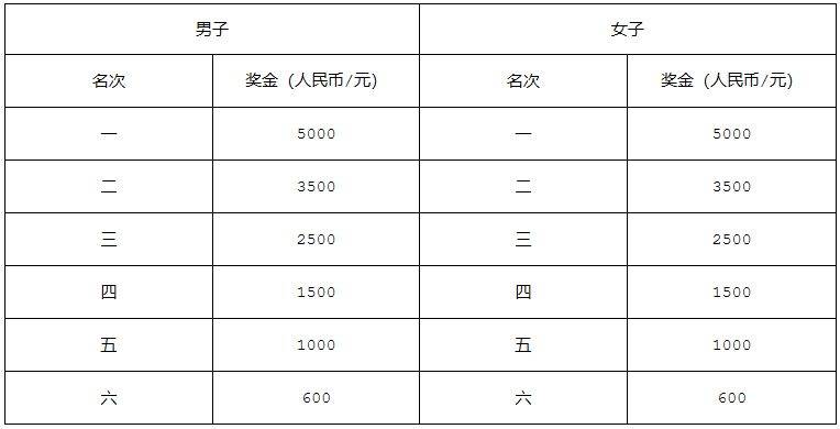 2024南宁马拉松竞赛规程（时间+路线+竞赛办法+奖金设置+关门时间）（5）