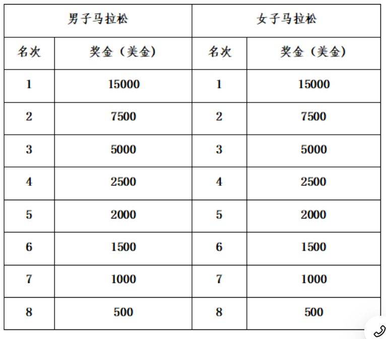 2024苏州太湖马拉松赛事指南（报名+规则+奖励）（5）
