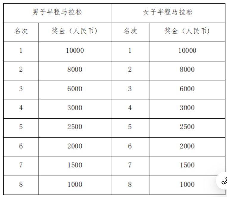 2024苏州太湖马拉松赛事指南（报名+规则+奖励）（6）