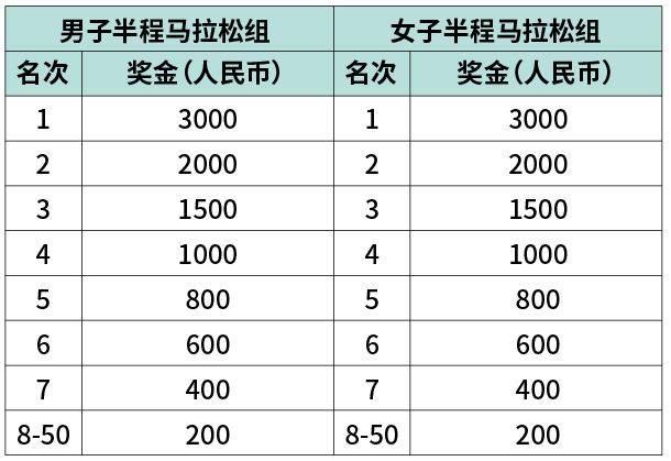 2024丰县半程马拉松录取名次及奖励