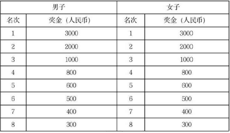 2024南京半程马拉松录取名次+奖励办法