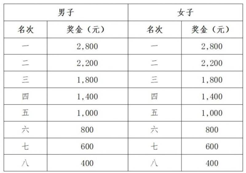 2024昆山马拉松赛事指南（报名+赛事路线+规则+奖励）（5）