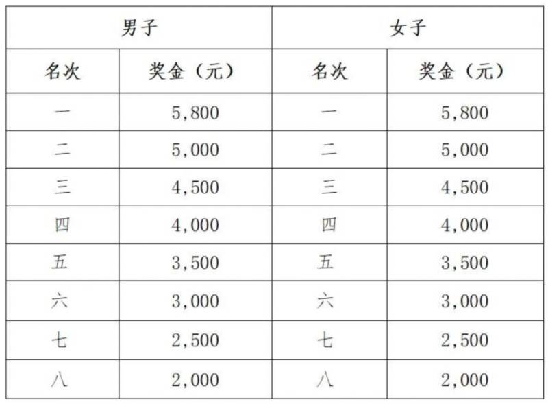 2024昆山马拉松报名奖励办法