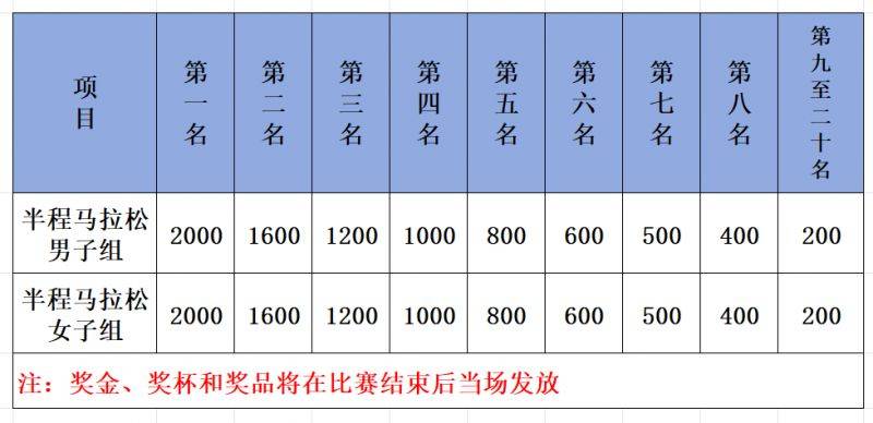2024漳州郭坑乡村半程马拉松名次奖项设置