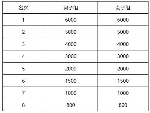 2024徐州马拉松赛暨淮海经济区马拉松邀请赛竞赛规程（5）