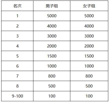 2024徐州马拉松赛暨淮海经济区马拉松邀请赛竞赛规程（6）