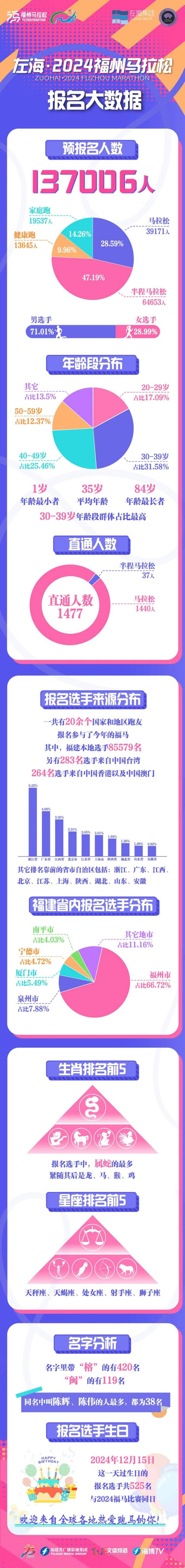 2024福州马拉松报名数据公布