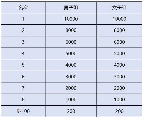 2024徐州马拉松奖励办法