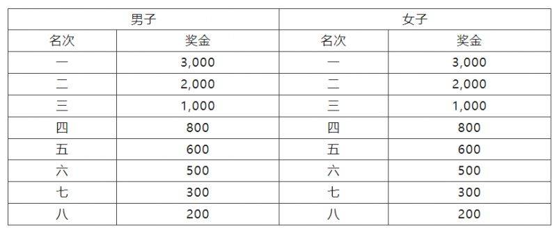 2024广州南沙（湾区）半程马拉松赛录取名次及奖励办法（2）
