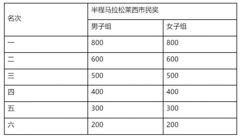 2024青岛环莱西湖半程马拉松竞赛规程（4）
