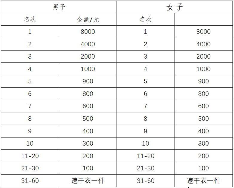 2024年惠东巽寮半马竞赛规程(5) 2024年惠东巽寮半马竞赛规程(5)