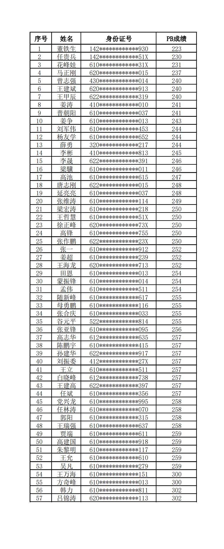 2024宝鸡马拉松长龙战队名单公布(2) 2024宝鸡马拉松长龙战队名单公布(2)