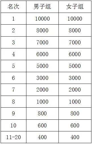 2024衡阳马拉松奖金什么时间发放？