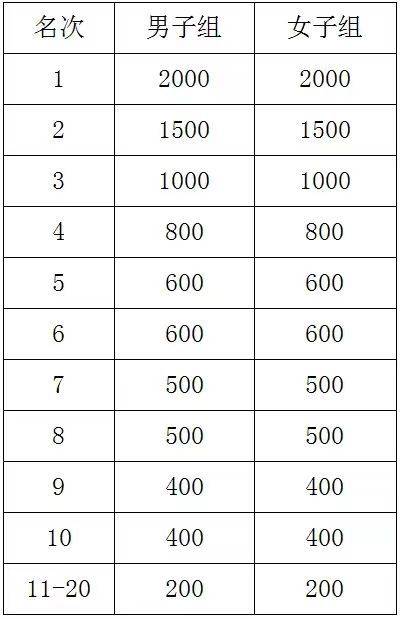 2024衡阳马拉松奖金什么时间发放？（3）