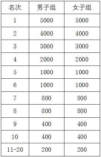 2024衡阳马拉松奖金什么时间发放？（2）