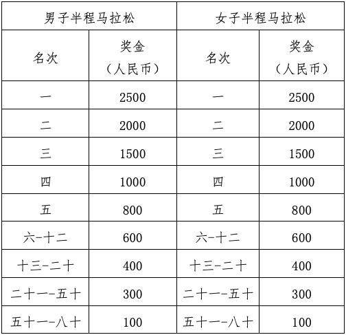 2024武汉青山区马拉松多少名有奖金？