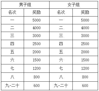 湖北马拉松赛事时间表(最新)（2）