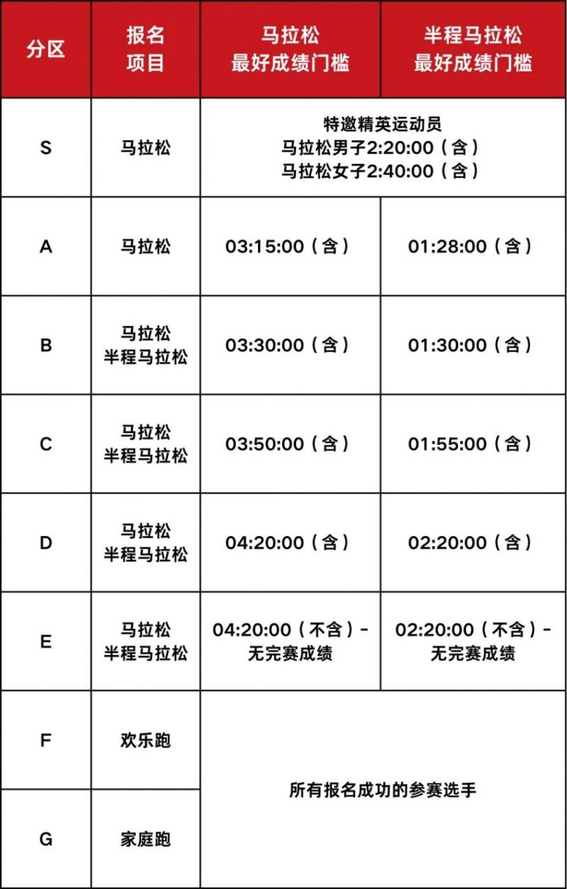 2024南昌马拉松分区规则（附查询）（2）