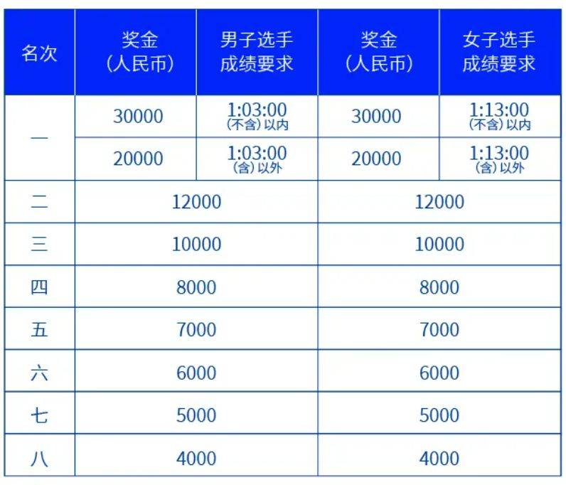 2024南山半程马拉松奖金多少钱 2024南山半程马拉松奖金多少钱