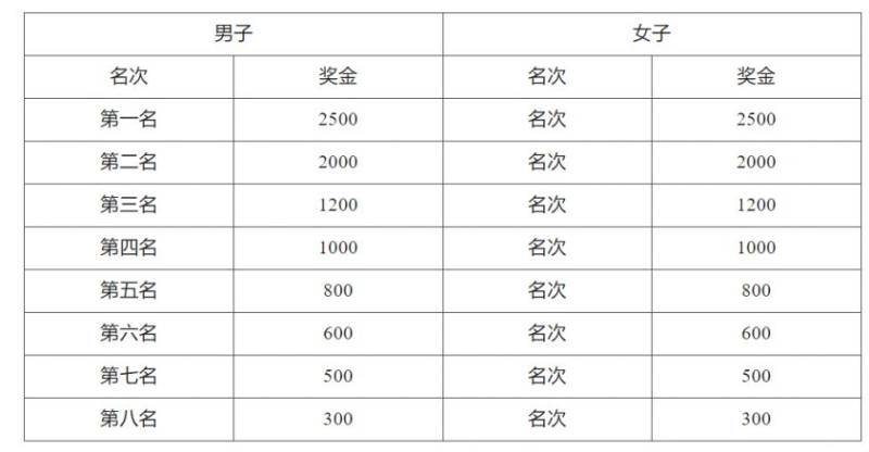 2024宝应十公里精英赛竞赛规程（2）