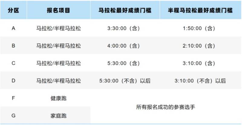 2024郑州马拉松分区怎么设置？（附查询入口）（2）