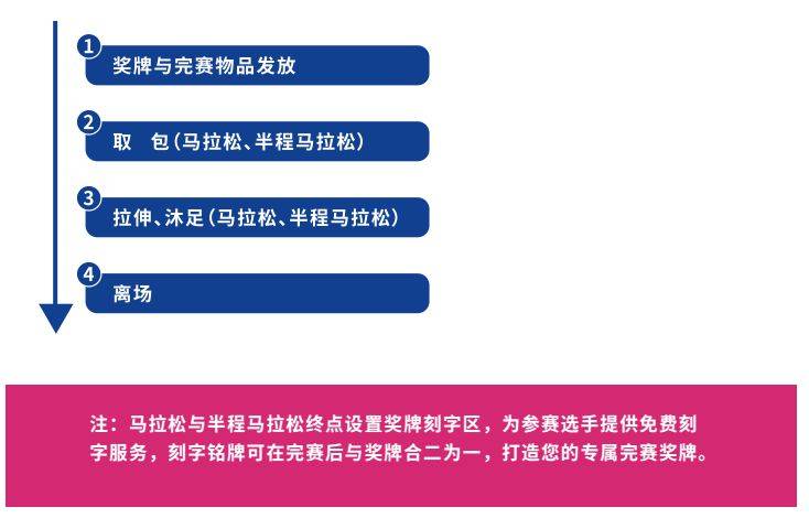 2024大连马拉松完赛流程