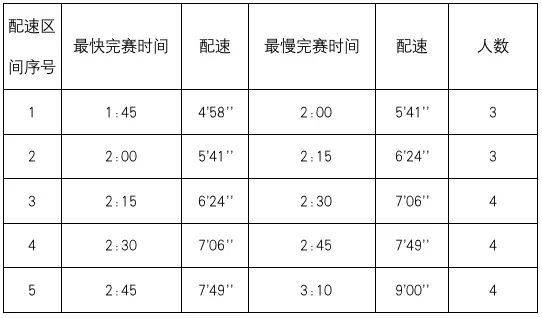 2024年南宁马拉松急救跑者招募报名时间+条件+福利+申请方式（2）