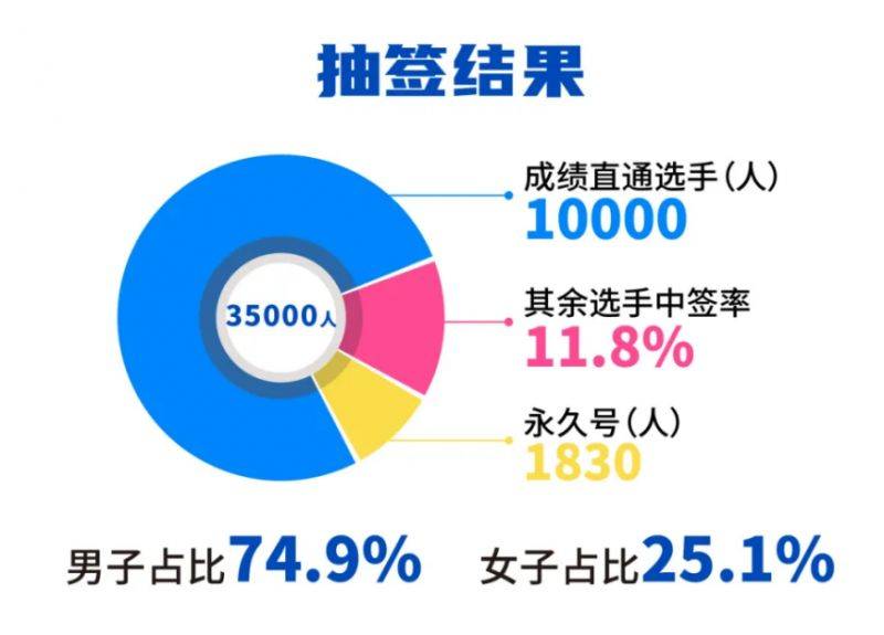 厦门马拉松中签率多少？