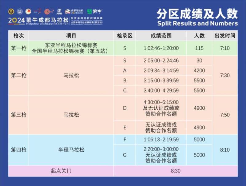2024成都马拉松分枪发令指南(分区+检录+发令/关门时间) 2024成都马拉松分枪发令指南(分区+检录+发令/关门时间)