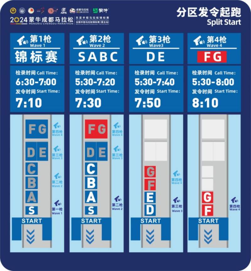 2024成都马拉松分枪发令指南(分区+检录+发令/关门时间)(2) 2024成都马拉松分枪发令指南(分区+检录+发令/关门时间)(2)