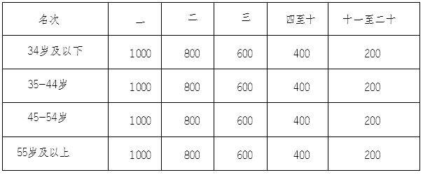 2024重庆璧山马拉松奖金多少？（2）