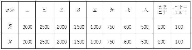 2024重庆璧山马拉松奖金多少？（3）