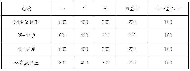 2024重庆璧山马拉松奖金多少？（4）