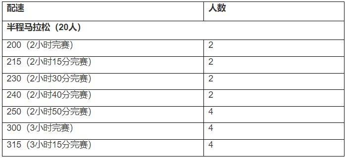 2024东莞虎门半程马拉松急救跑者招募多少人? 2024东莞虎门半程马拉松急救跑者招募多少人?