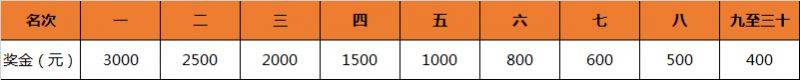 2024重庆长江三峡马拉松奖金多少钱？（3）