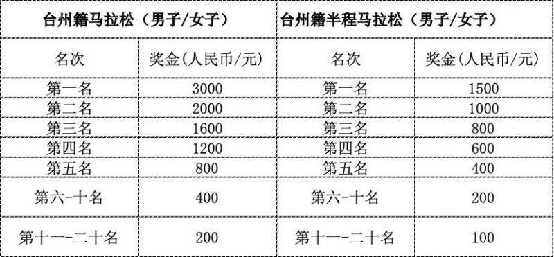 2024台州马拉松奖项+奖金设置（3）