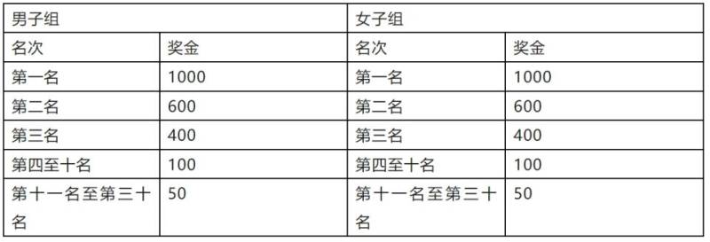 2024港城产业园区第一届“沧海杯”环金沙滩迷你马拉松奖金有多少