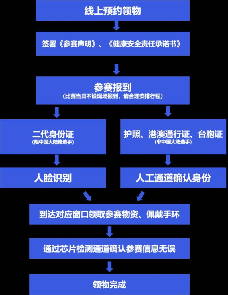 2024北京海淀马拉松领物攻略(时间地点+物品清单+领取流程)(4) 2024北京海淀马拉松领物攻略(时间地点+物品清单+领取流程)(4)