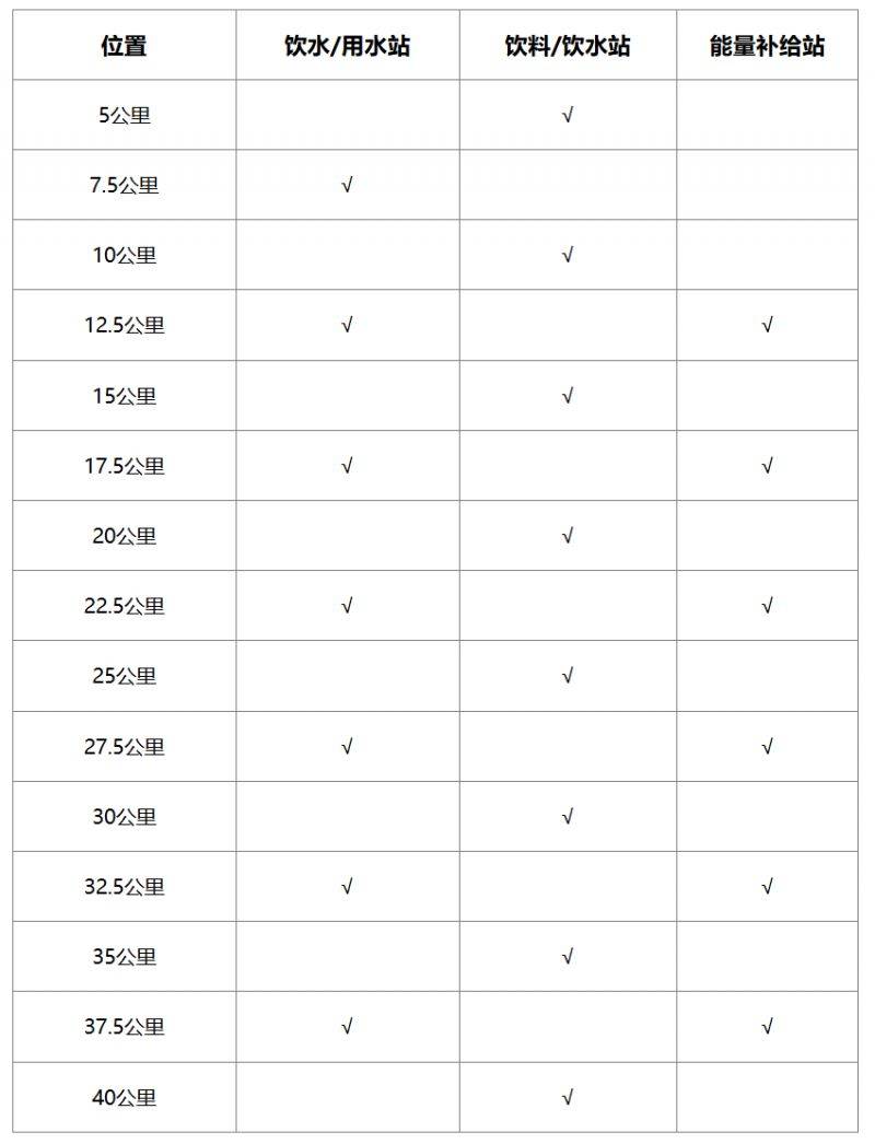 2024温州马拉松补给点(饮水+能量品)