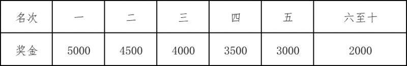 2024海南儋州马拉松比赛奖励办法（3）