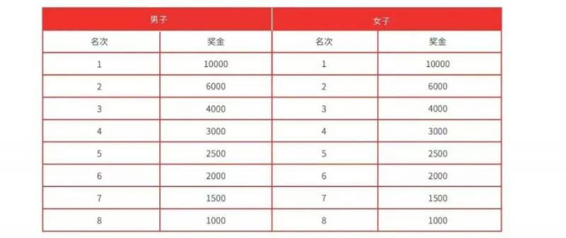 2024唐山马拉松奖金有多少？